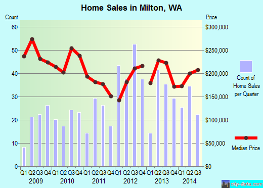 Milton,WA real estate house value index trend