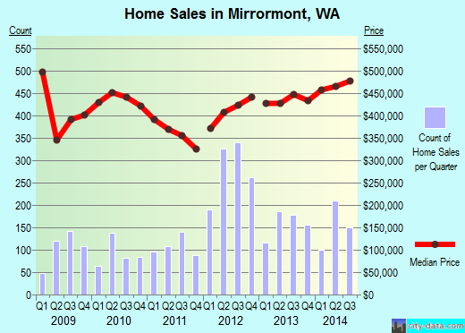 Mirrormont,WA index of house prices