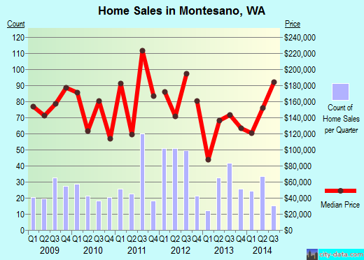 Montesano,WA index of house prices