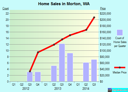 Morton,WA real estate house value index trend