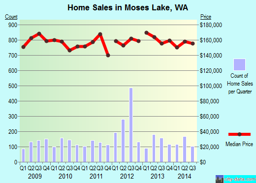 Moses Lake,WA real estate house value index trend
