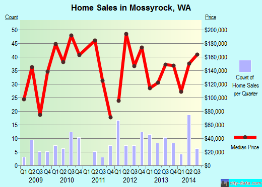 Mossyrock,WA real estate house value index trend