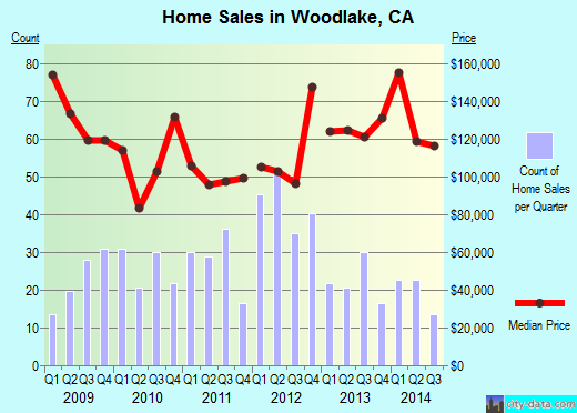Woodlake,CA real estate house value index trend