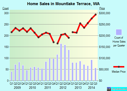 Mountlake Terrace,WA real estate house value index trend