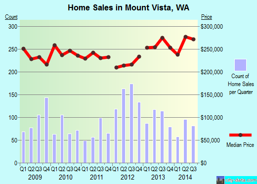 Mount Vista,WA real estate house value index trend