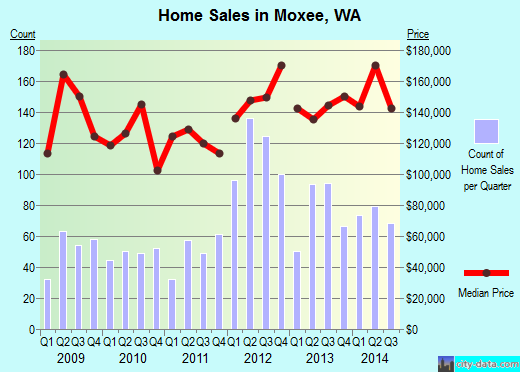 Moxee,WA real estate house value index trend