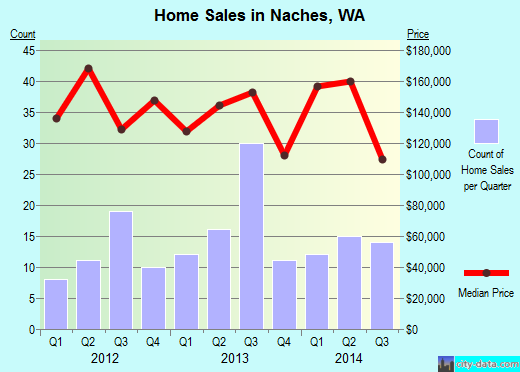 Naches,WA real estate house value index trend