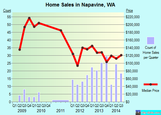 Napavine,WA real estate house value index trend