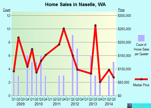 Naselle,WA real estate house value index trend