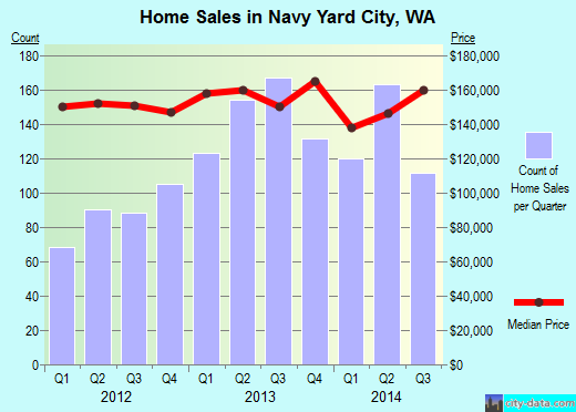 Navy Yard City,WA real estate house value index trend