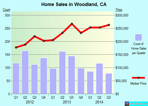 Woodland,CA real estate house value index trend