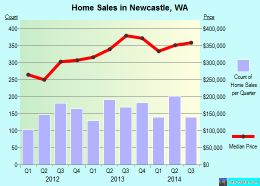 Newcastle,WA real estate house value index trend