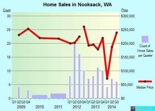 Nooksack,WA real estate house value index trend