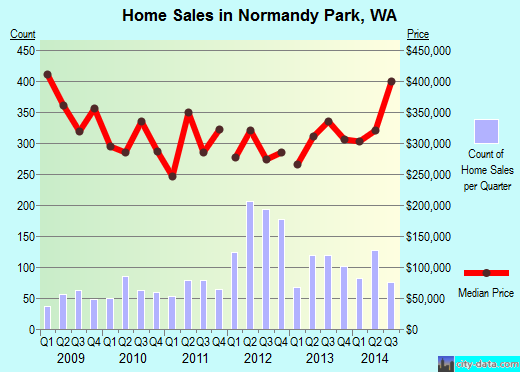 Normandy Park,WA real estate house value index trend