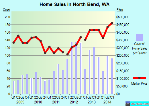 North Bend,WA real estate house value index trend