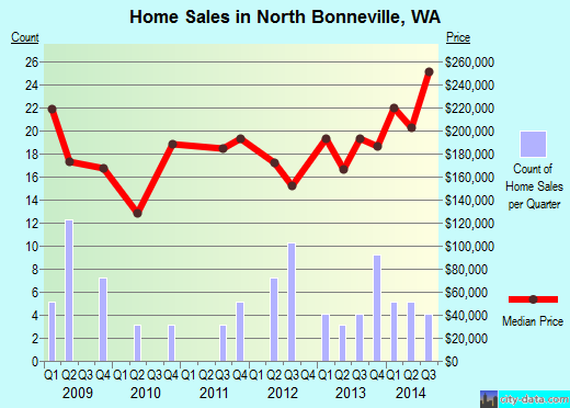 North Bonneville,WA real estate house value index trend
