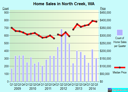 North Creek,WA real estate house value index trend