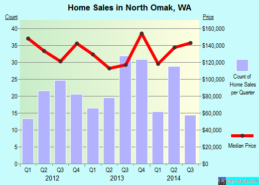 North Omak,WA real estate house value index trend
