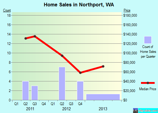 Northport,WA real estate house value index trend