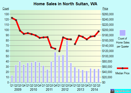 North Sultan,WA real estate house value index trend