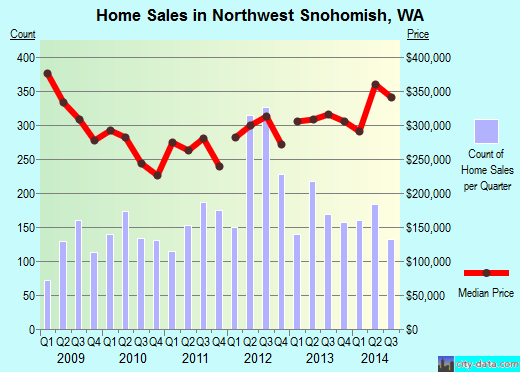 Northwest Snohomish,WA real estate house value index trend