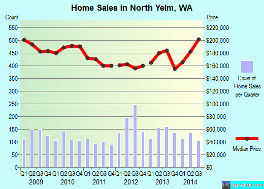 North Yelm,WA real estate house value index trend