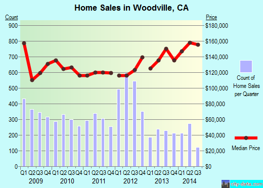 Woodville,CA real estate house value index trend