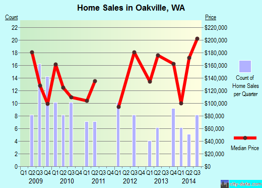 Oakville,WA real estate house value index trend