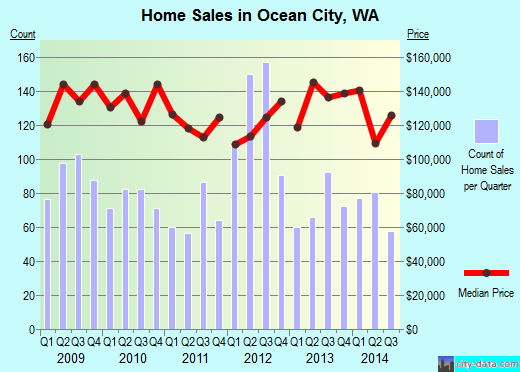 Ocean City,WA real estate house value index trend