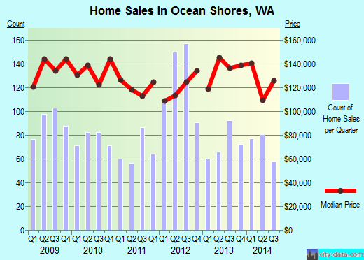 Ocean Shores,WA real estate house value index trend