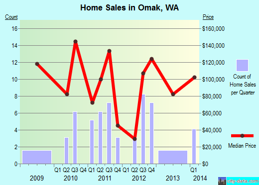 Omak,WA real estate house value index trend