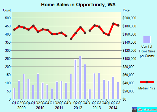 Opportunity,WA real estate house value index trend