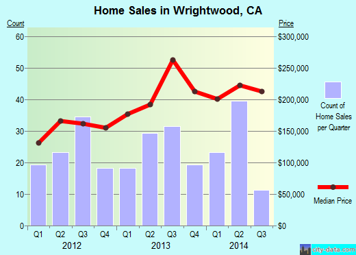 Wrightwood,CA real estate house value index trend