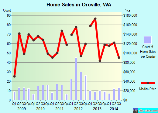Oroville,WA real estate house value index trend