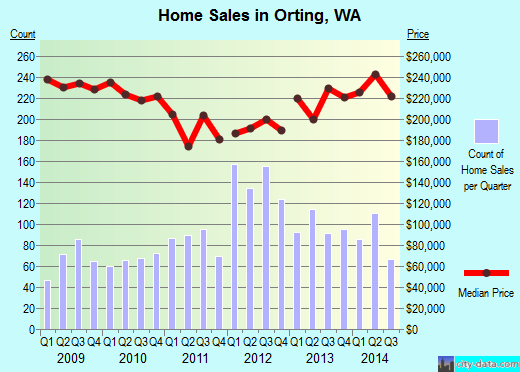 Orting,WA real estate house value index trend