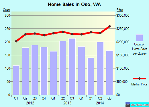 Oso,WA real estate house value index trend