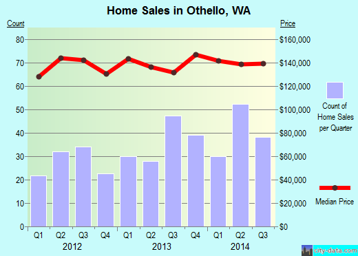 Othello,WA real estate house value index trend