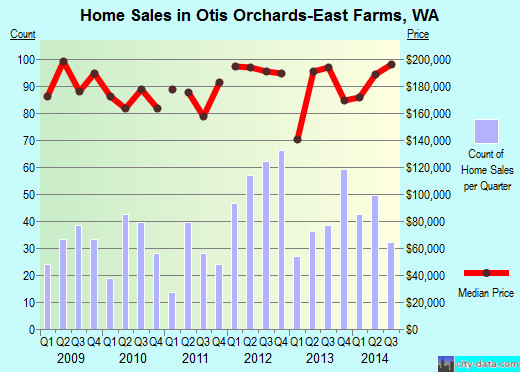 Otis Orchards-East Farms,WA real estate house value index trend