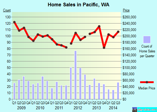 Pacific,WA real estate house value index trend