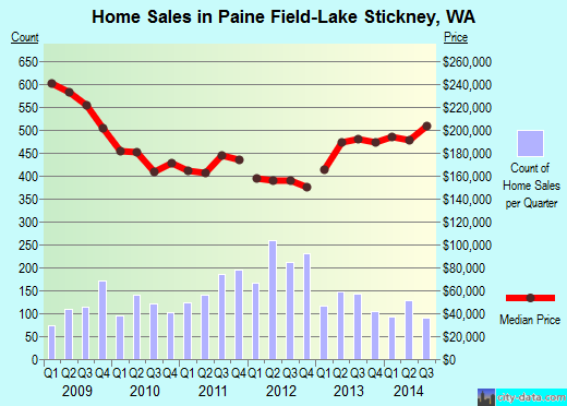 Paine Field-Lake Stickney,WA real estate house value index trend
