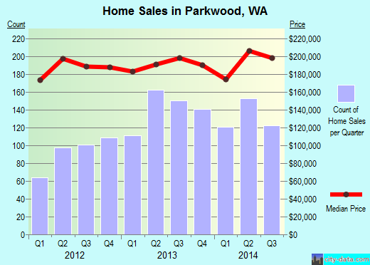 Parkwood,WA real estate house value index trend