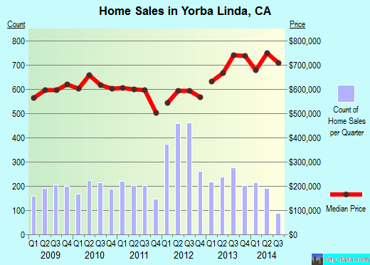 Yorba Linda,CA real estate house value index trend