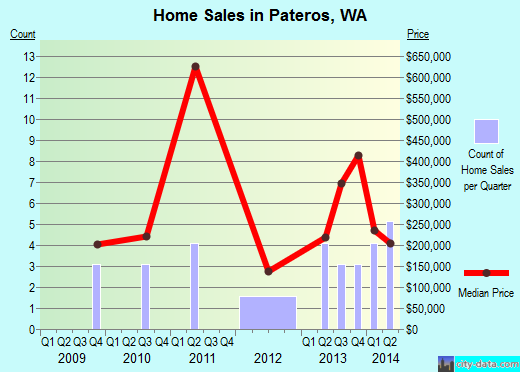 Pateros,WA real estate house value index trend