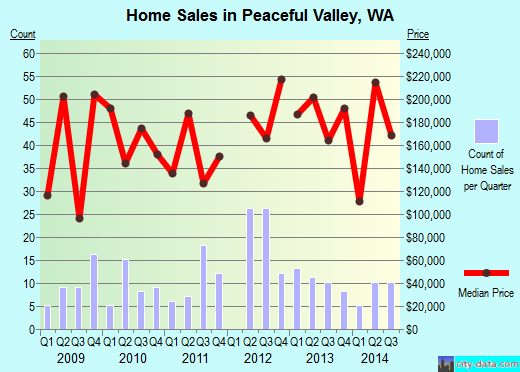 Peaceful Valley,WA real estate house value index trend