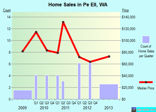 Pe Ell,WA real estate house value index trend