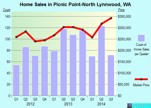 Picnic Point-North Lynnwood,WA real estate house value index trend