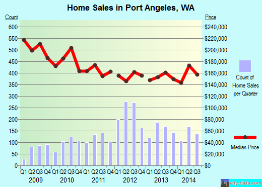 Port Angeles,WA real estate house value index trend