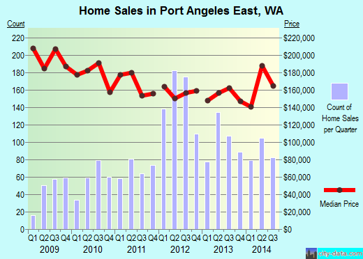 Port Angeles East,WA index of house prices