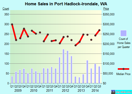 Port Hadlock-Irondale,WA real estate house value index trend
