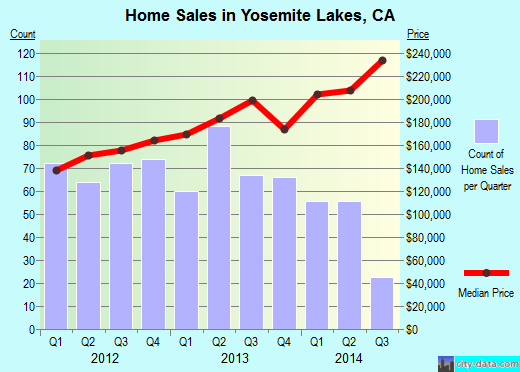 Yosemite Lakes,CA real estate house value index trend